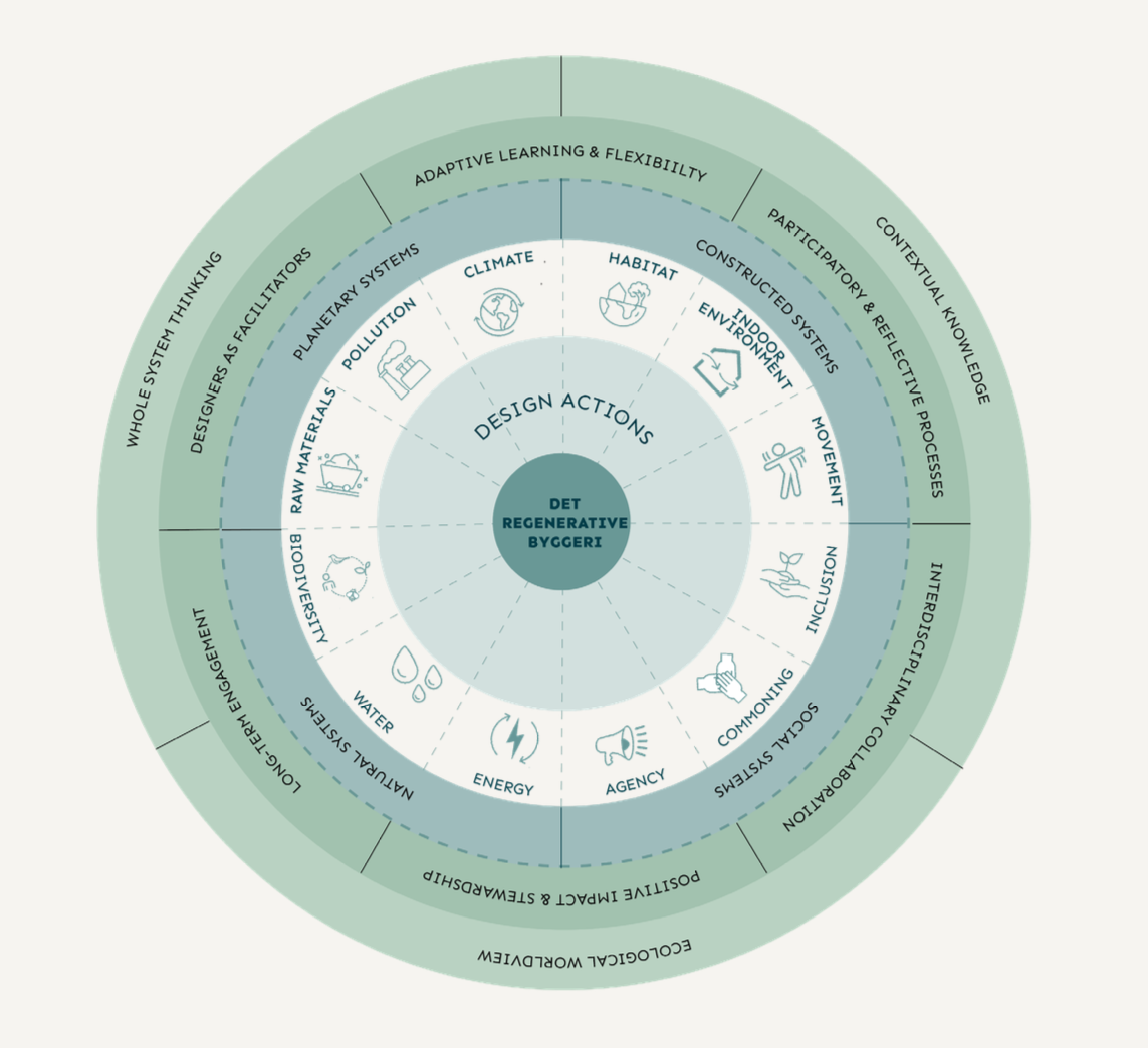 illustration of the Regenerative Design Dialouge Framework